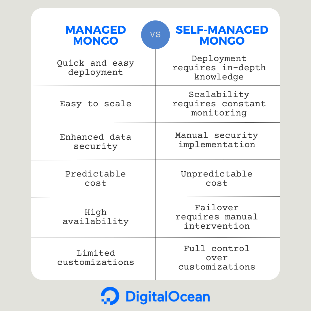 Managed vs Self-Managed MongoDB service